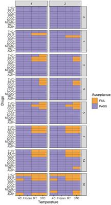 Impact of Quantisal® Oral Fluid Collection Device on Drug Stability